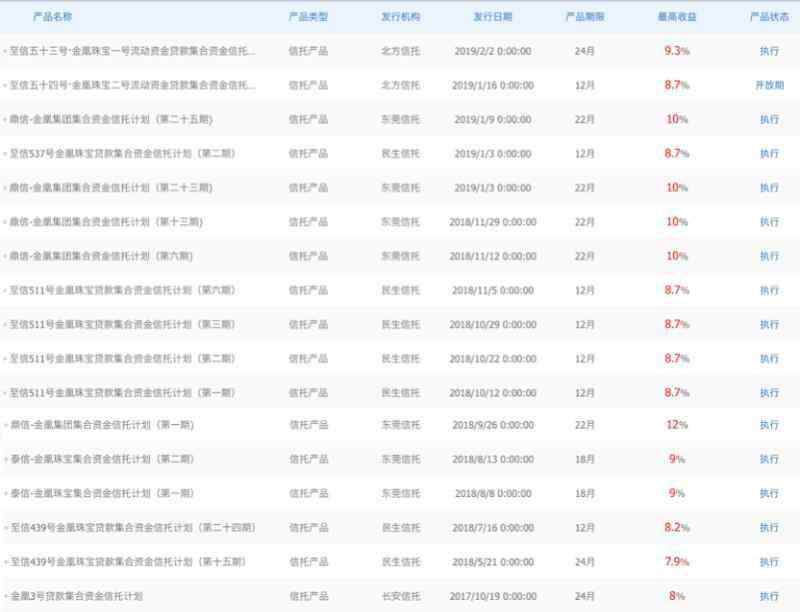 金信信托 湖北資本圈襄陽(yáng)軸承實(shí)控人涉百億執(zhí)行標(biāo)的 質(zhì)押黃金信托融資曾到期違約