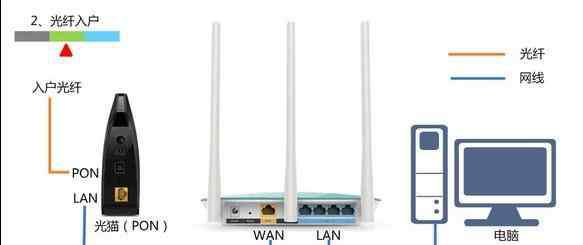 路由器網(wǎng)線正確插口位置 無線路由器wifi接線插線安裝教程