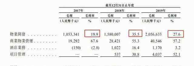 欠 坐擁天量土儲、欠下巨量債務(wù)，領(lǐng)地集團(tuán)暗謀上市