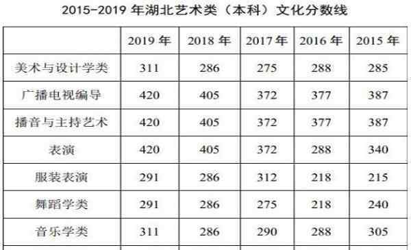 藝術生錄取分數(shù)線 湖北省2019高考藝術類錄取分數(shù)線