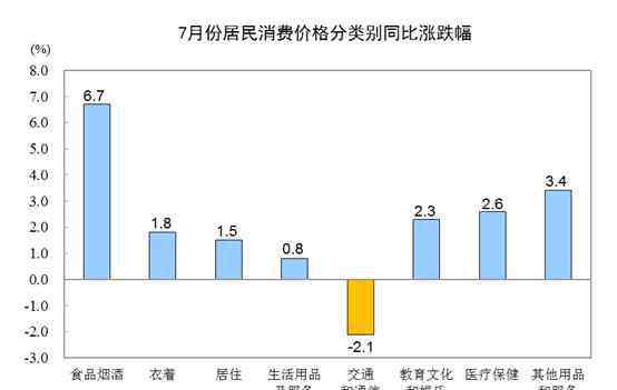 消費(fèi)物價(jià)指數(shù) 2019年7月CPI公布 7月居民消費(fèi)價(jià)格主要數(shù)據(jù)