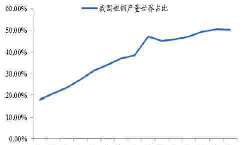 鋼鐵行業(yè)分析 2016鋼鐵行業(yè)現(xiàn)狀分析：中國(guó)粗鋼產(chǎn)量占世界比重提高