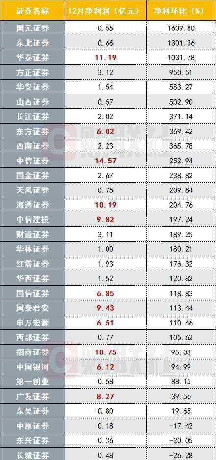 2019券商排名 2019年券商業(yè)績(jī)排名出爐 盤點(diǎn)這份賺“嗨”了的券商業(yè)績(jī)