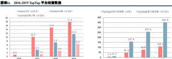 taptap論壇 心動(dòng)公司押注TapTap，逆行還是顛覆？