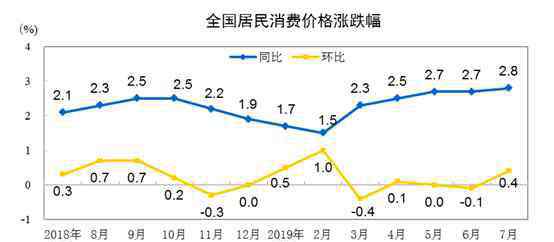 消費(fèi)物價(jià)指數(shù) 2019年7月CPI公布 7月居民消費(fèi)價(jià)格主要數(shù)據(jù)