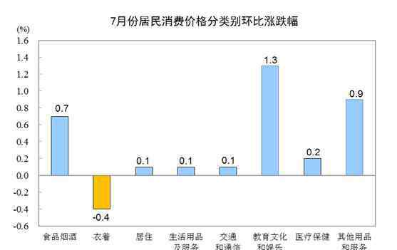 消費(fèi)物價(jià)指數(shù) 2019年7月CPI公布 7月居民消費(fèi)價(jià)格主要數(shù)據(jù)