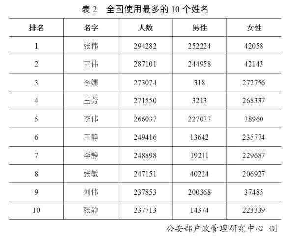 2019年百家姓排名 【TOP100】2019年百家姓排名 新百家姓出爐，你排第幾?