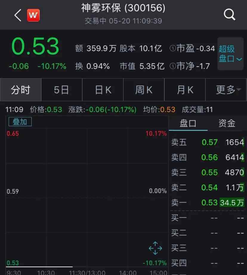 神霧環(huán)保股票 昔日大牛股神霧環(huán)保退市幾無懸念 逾5萬散戶欲哭無淚