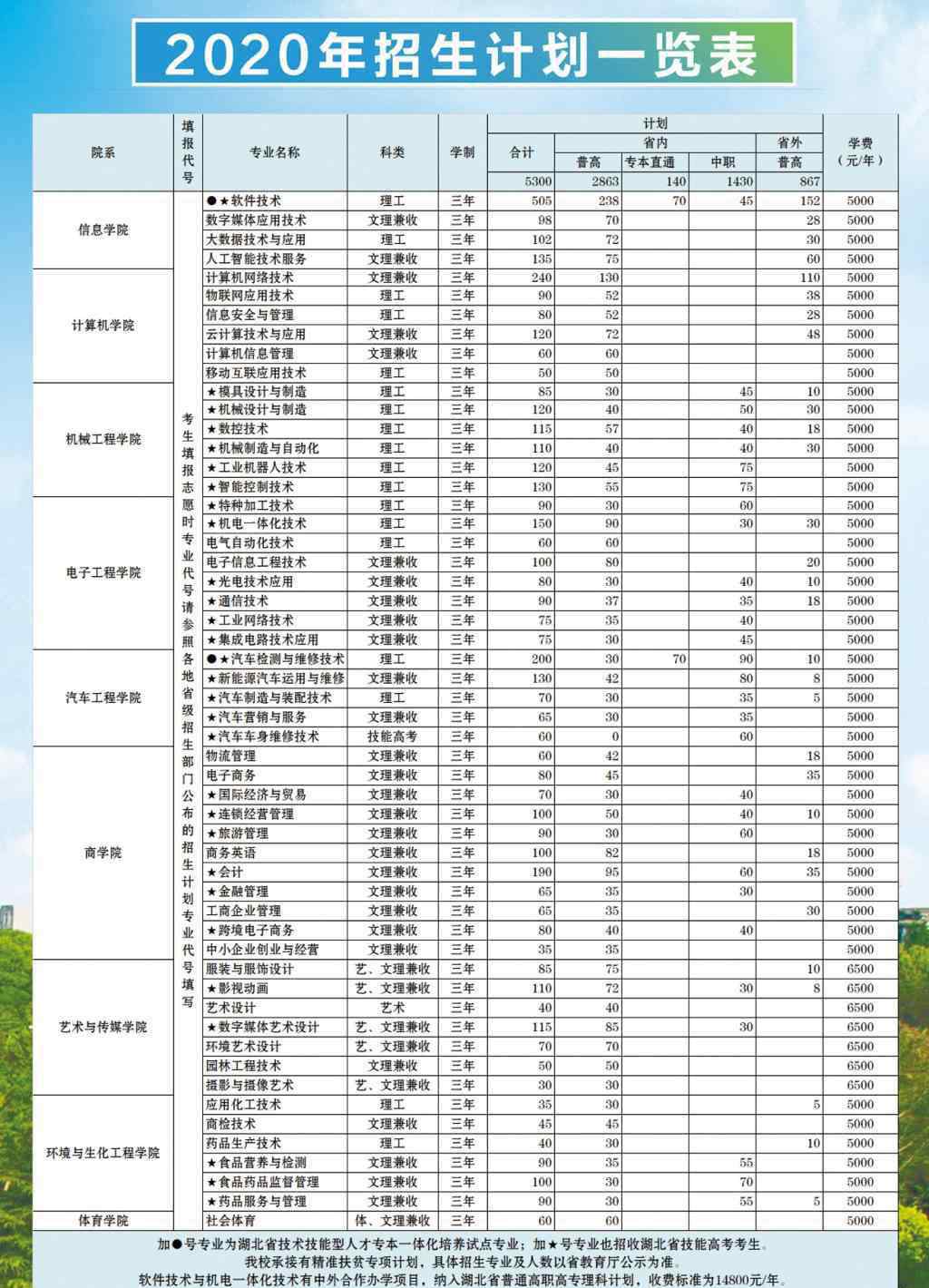 武漢軟件職業(yè)技術(shù)學(xué)院 武漢軟件工程職業(yè)學(xué)院2020招生簡(jiǎn)章 （分?jǐn)?shù)線+學(xué)費(fèi)）