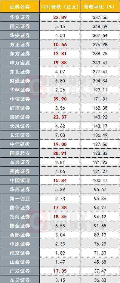 2019券商排名 2019年券商業(yè)績(jī)排名出爐 盤點(diǎn)這份賺“嗨”了的券商業(yè)績(jī)