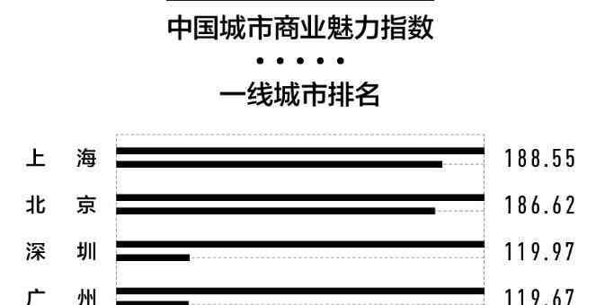 中國三線城市 【完整榜單】新一線城市排行榜：二線城市30個三線城市70個都是哪