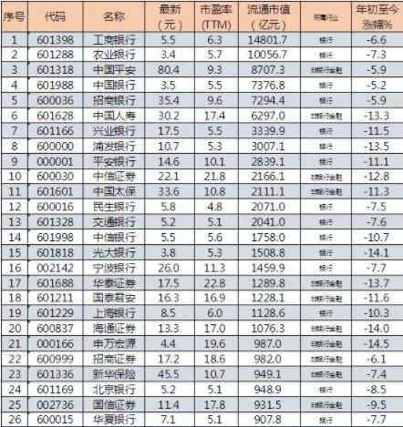 流通市值 A股最新流通市值TOP100出現(xiàn)洗牌 排名前五都有誰(shuí)