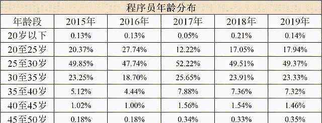 胡嵩 10后心儀職業(yè)？35歲以上就得走人？ 一文看懂程序員的真實就業(yè)圖景