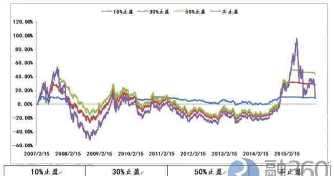 基金定投贖回技巧 基金定投怎么贖回？基金定投什么時(shí)候贖回最好？