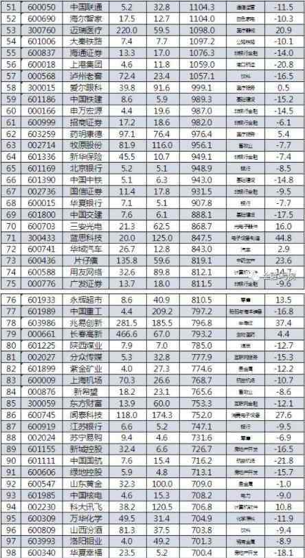 流通市值 A股最新流通市值TOP100出現(xiàn)洗牌 排名前五都有誰(shuí)