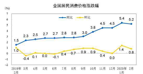 消費(fèi)者價格指數(shù) 2020年2月CPI指數(shù)公布 2月居民消費(fèi)價格主要數(shù)據(jù)