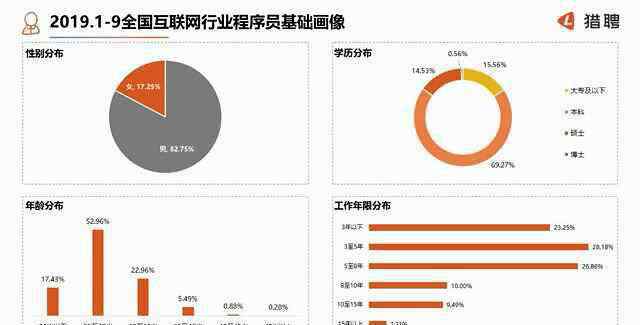 胡嵩 10后心儀職業(yè)？35歲以上就得走人？ 一文看懂程序員的真實就業(yè)圖景