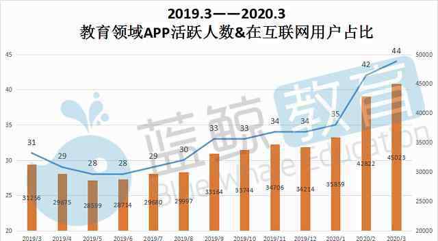 鳳凰資訊榜 Q1教育APP總排行榜：新增過億，騰訊課堂、猿題庫擠進(jìn)TOP 10