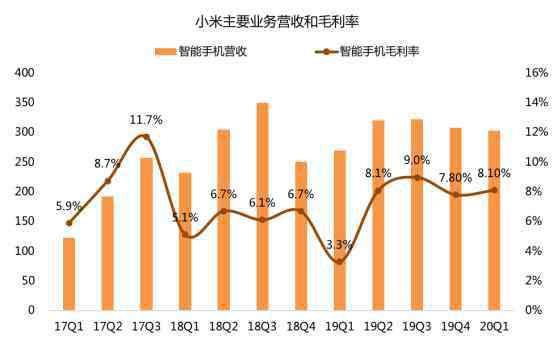 好記錄 老虎證券：拳打格力、腳踢蘋(píng)果，小米給出了怎樣的好成績(jī)？