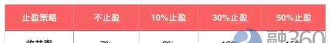 基金定投贖回技巧 基金定投怎么贖回？基金定投什么時(shí)候贖回最好？