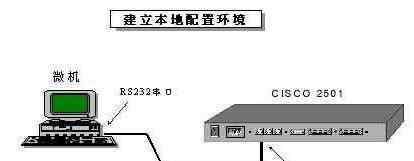 console接口 思科路由器console口的兩種連接方法