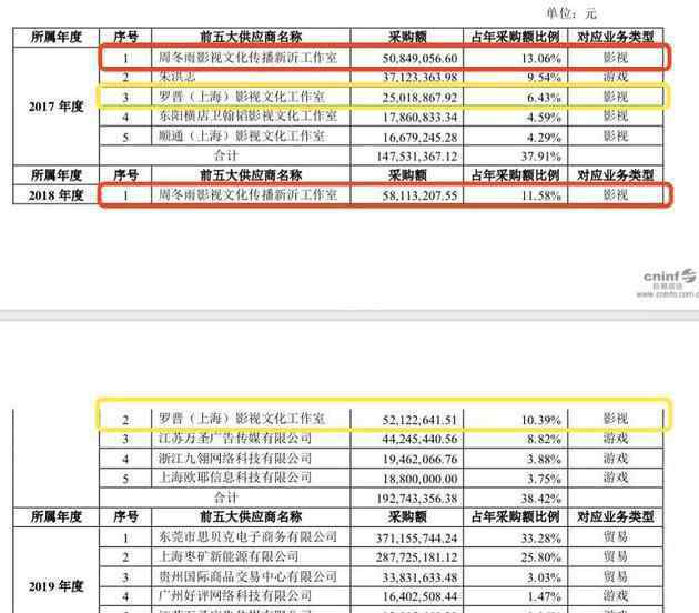 周冬雨片酬 【圍觀吃瓜】曝周冬雨片酬超1億怎么回事?什么情況?終于真相了,原來是這樣!