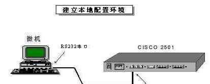 console接口 思科路由器console口的兩種連接方法