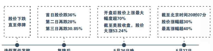 空頭回補 瑞幸股價再漲 “空頭回補”還是潛在收購