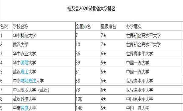 武漢大學(xué)排名 武漢大學(xué)排名全國第幾 2020最新排名