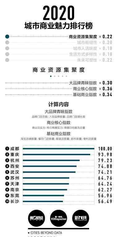 新一線城市2019排名 2020年新一線城市排名：成都蟬聯(lián)新一線榜首，合肥、佛山首次入圍