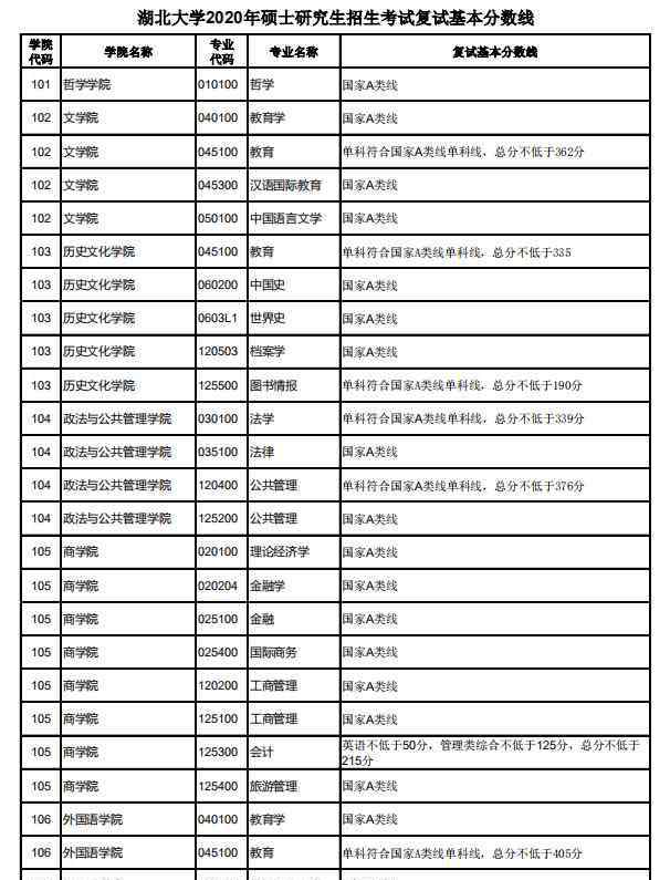 湖北大學(xué)研究生分?jǐn)?shù)線 湖北大學(xué)2020年研究生復(fù)試分?jǐn)?shù)線公布