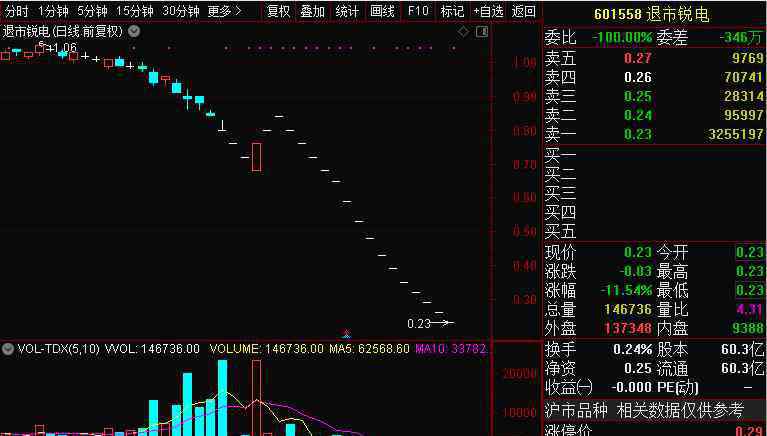 盛運(yùn)股份 曾經(jīng)3年暴漲20倍，如今只剩1毛7，這家公司700億市值灰飛煙滅，9萬(wàn)股民“哭昏”