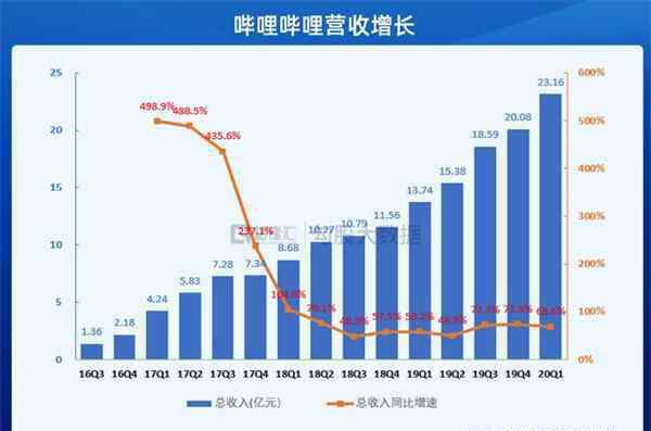 嗶哩嗶哩市值 嗶哩嗶哩股價今年漲幅達(dá)158% 最新B站市值多少億？