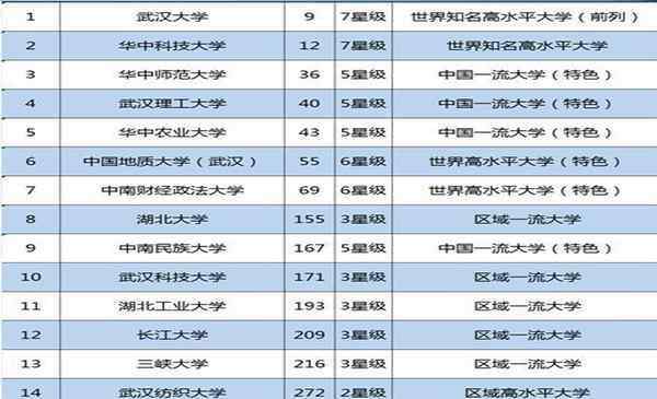 武漢所有大學排名 湖北省大學排名一覽表2019 最新排名匯總