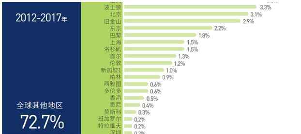 世界城市排名2019 出爐了！2019城市排名具體什么情況 排名詳情一覽