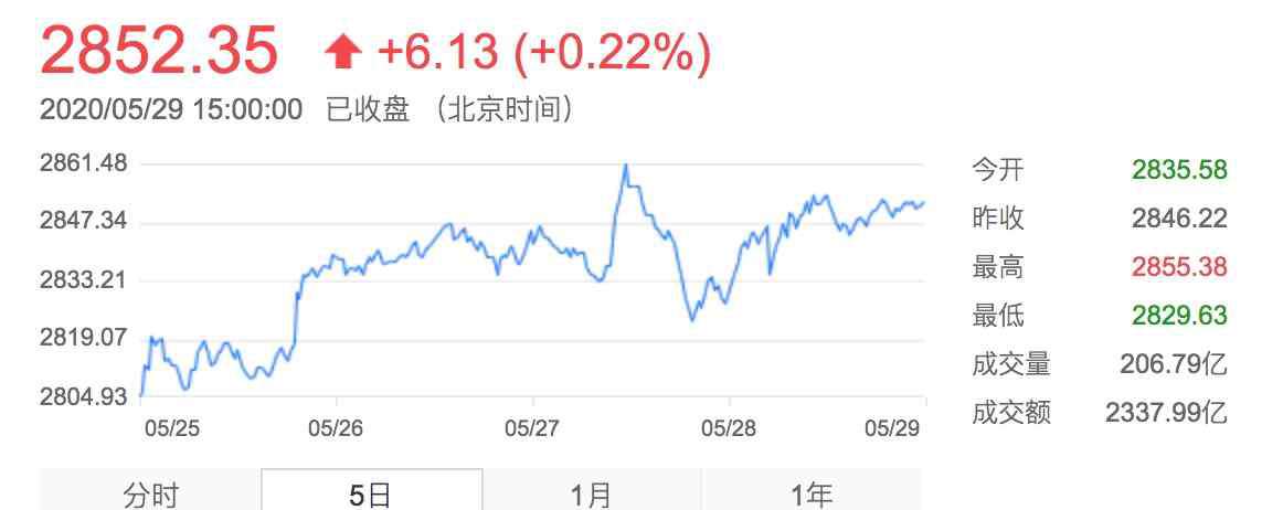 近日發(fā)行的基金 5只“爆款”，1500億募集規(guī)模！5月基金發(fā)行市場翻紅，下周將有19只基金發(fā)行