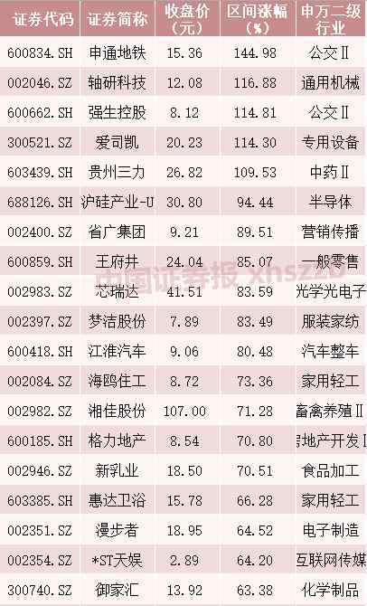 2019低價股票排名 個股批量創(chuàng)歷史新高、百元股大增，低價股“被消滅”……