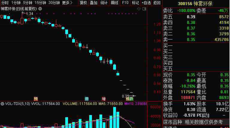 盛運(yùn)股份 曾經(jīng)3年暴漲20倍，如今只剩1毛7，這家公司700億市值灰飛煙滅，9萬(wàn)股民“哭昏”