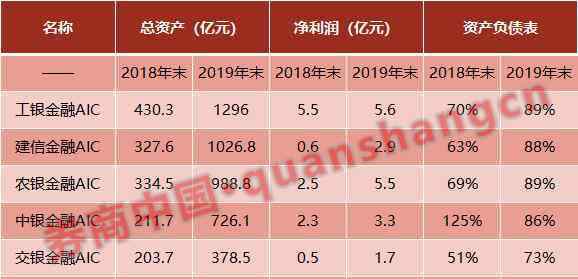 aic 什么信號？又一銀行百億籌建債轉(zhuǎn)股子公司！五大行AIC資產(chǎn)一年增兩倍