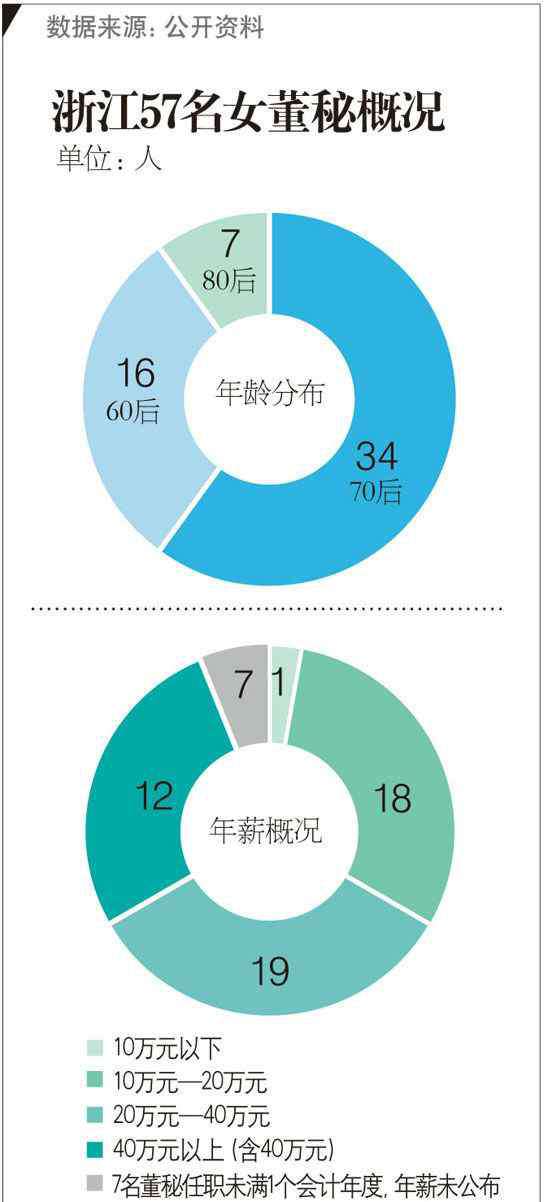 袁嘉懿 揭秘上市公司57名女董秘：年薪10萬到身家6億