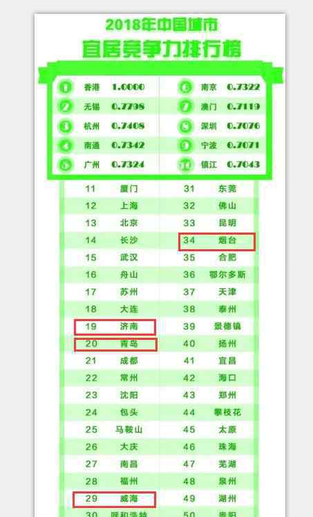 中國城市競爭力藍(lán)皮書 2018中國城市競爭力報告出爐 山東這4個城市包攬全部榜單