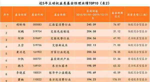 廣發(fā)基金排行 基金經(jīng)理排名前十2020年 基金經(jīng)理排行榜前十名