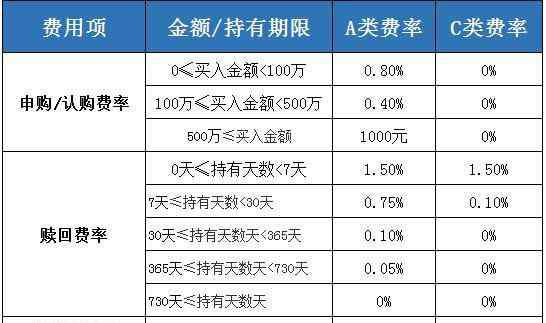 基金的a和c有什么區(qū)別 基金a和c哪個更好？哪個適合長期？