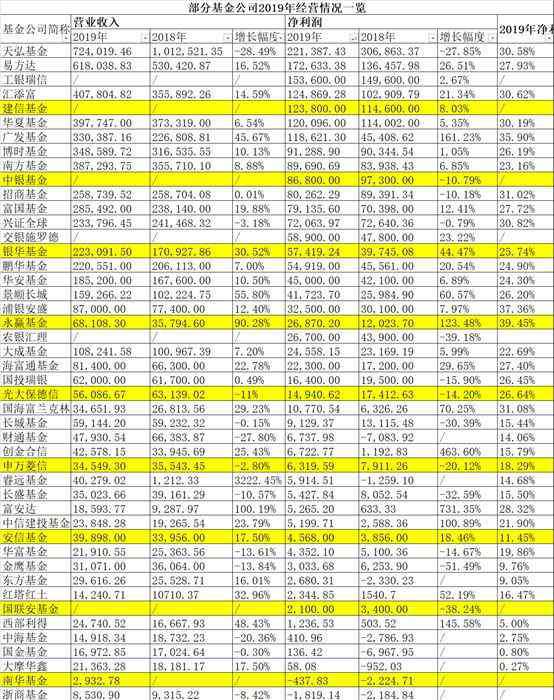 2019基金排名 中國基金公司排名2019 基金公司2019年經(jīng)營狀況一覽