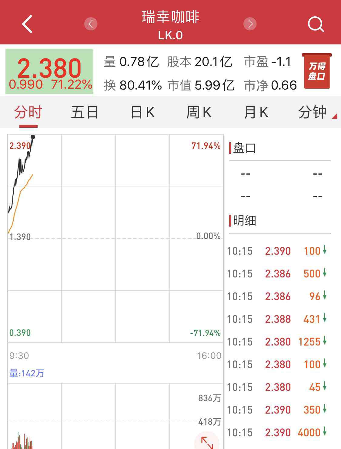 瑞幸咖啡市值 瑞幸咖啡漲幅擴(kuò)大至70%，市值約6億美元