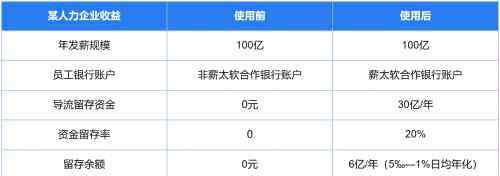 薪太軟 薪太軟“分潤代發(fā)”正式上線，為各大企業(yè)輕松創(chuàng)收