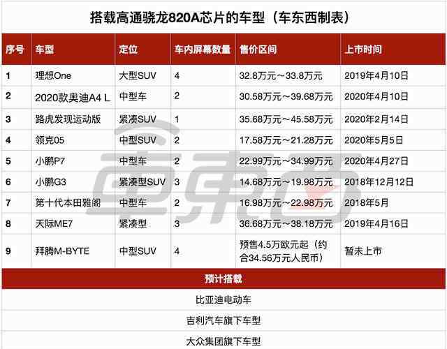 qcom 高通一顆820A，撼動(dòng)汽車(chē)芯片市場(chǎng)的開(kāi)年之戰(zhàn)