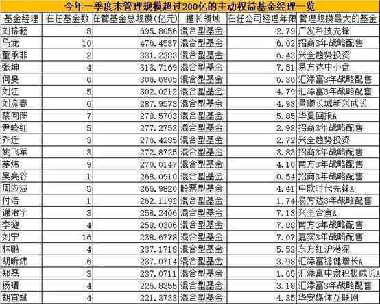 基金經(jīng)理排名 2020年基金業(yè)績100強排名 基金經(jīng)理排名榜一覽表