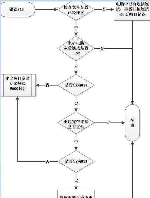 813 寬帶連接錯(cuò)誤813