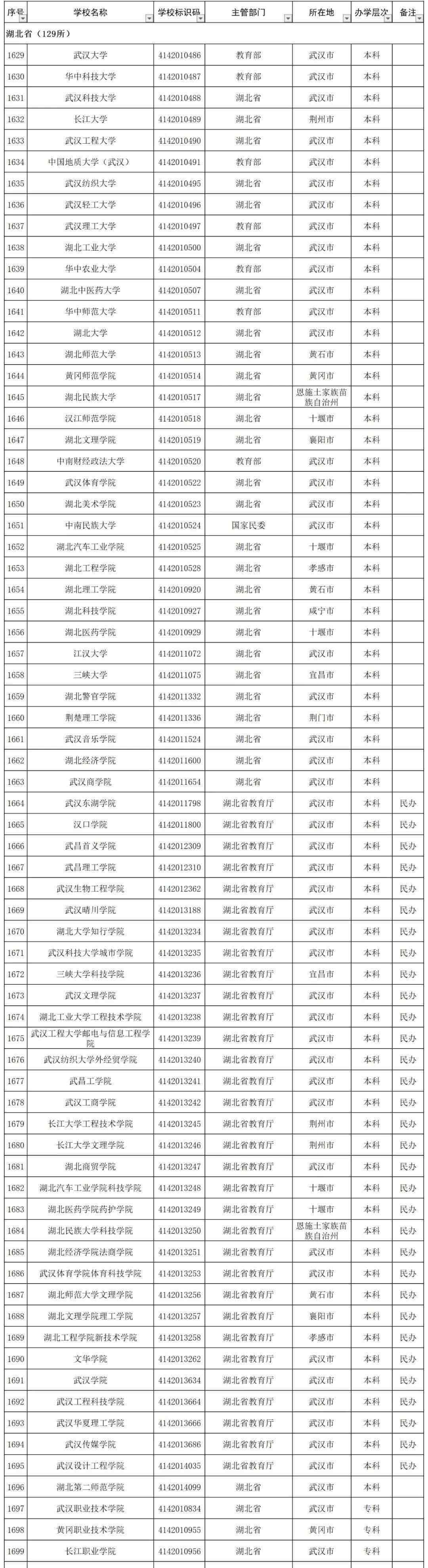 湖北省高職高專 湖北省高職高專學校有哪些2020